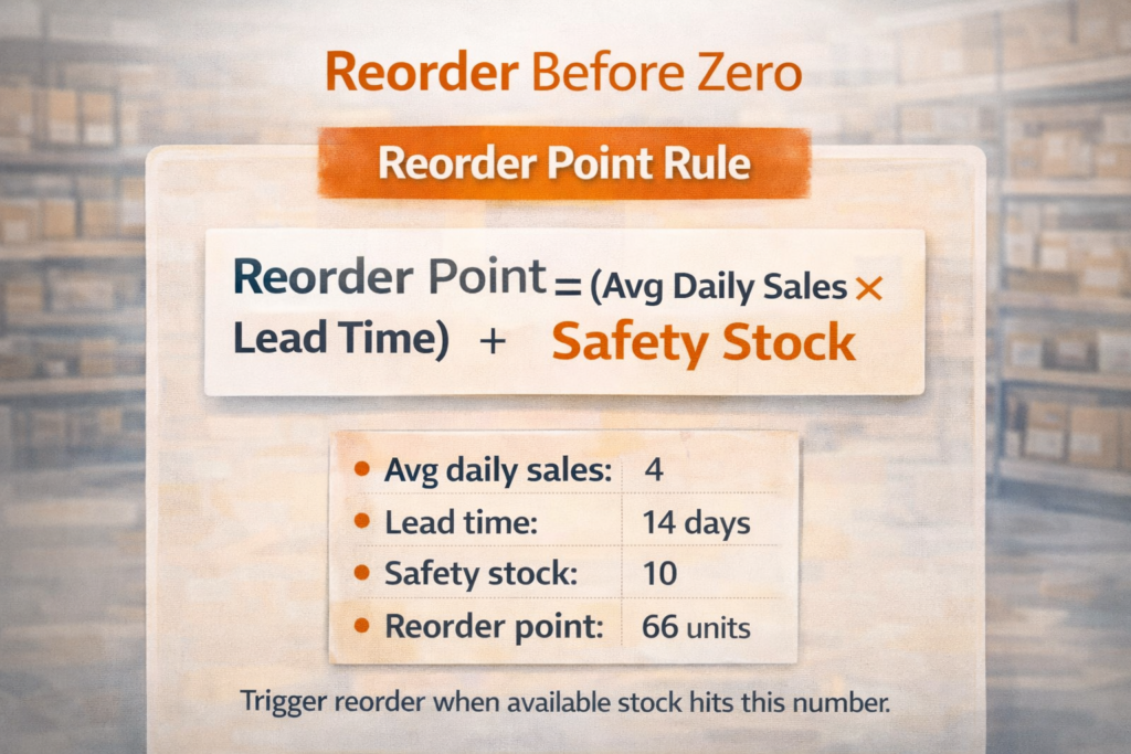 Formula graphic showing how to calculate a reorder point using daily sales, lead time, and safety stock