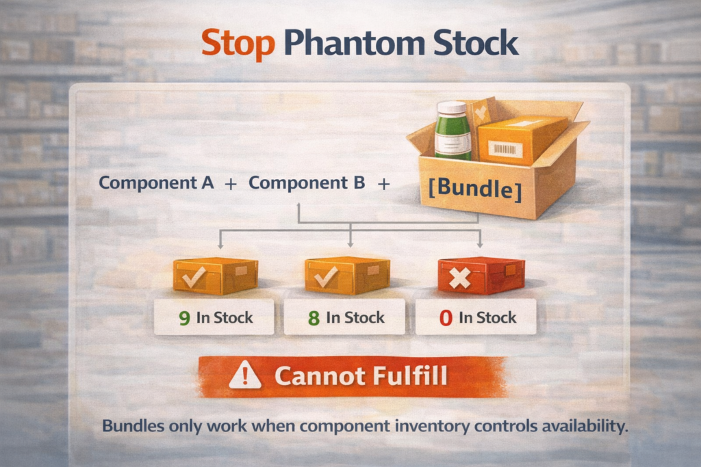 Diagram showing a bundle requires all components in stock and fails when one component is missing