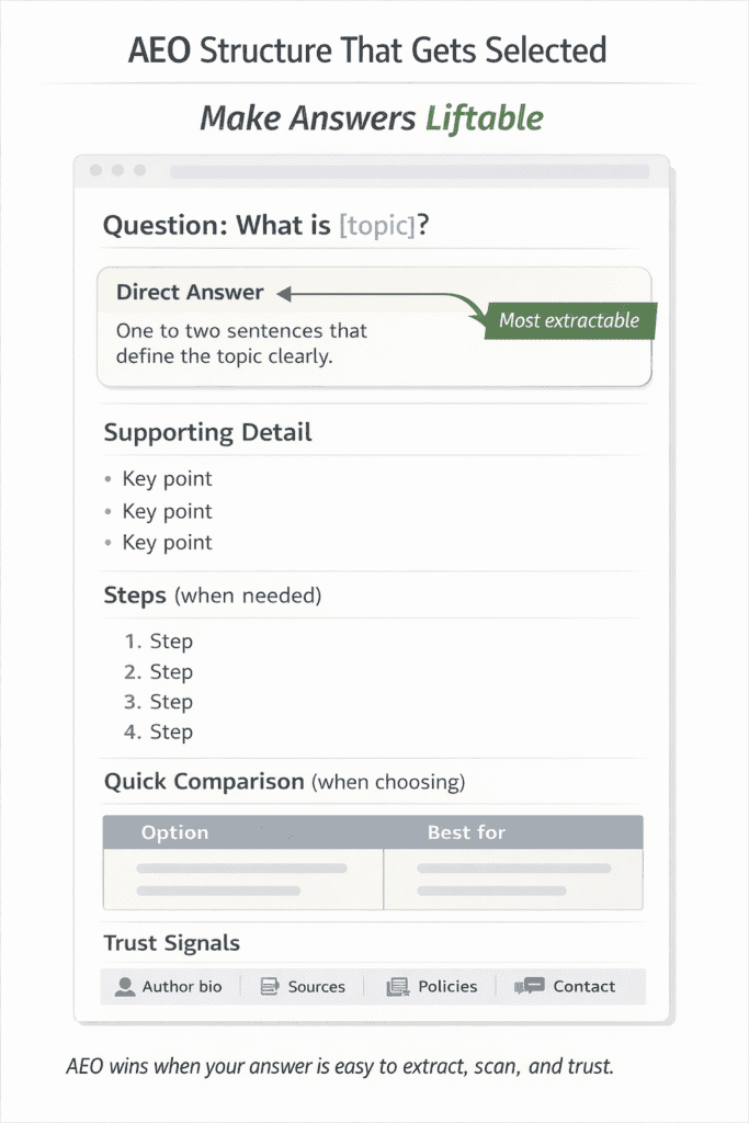 Content blueprint showing question heading, short direct answer, supporting steps or bullets, comparisons, and trust signals