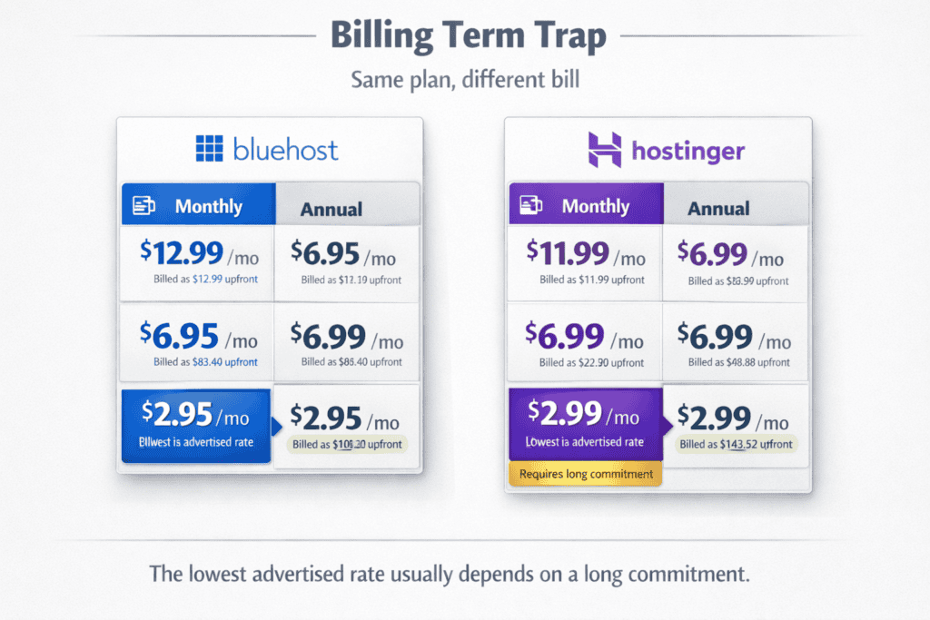 Side-by-side cards showing how web hosting prices change across monthly, annual, and multi-year billing terms