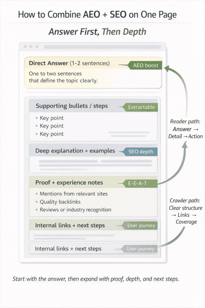 Page layout showing a direct answer first followed by deeper sections and internal links that support both answer selection and traffic