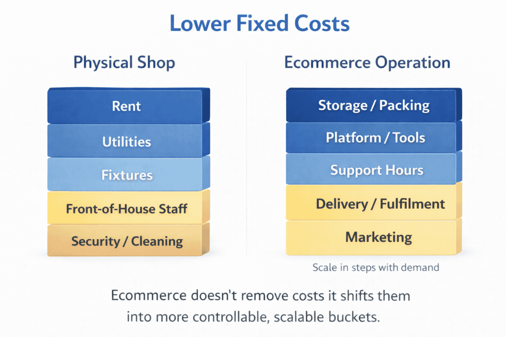 Side-by-side stacked cost blocks comparing physical shop overhead with more flexible ecommerce operating costs