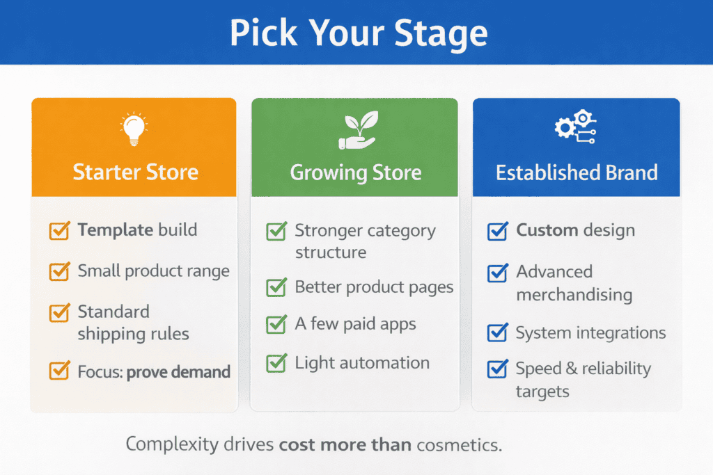 Three cards comparing starter, growing, and established ecommerce store stages with typical needs File Name: ecommerce-budget-stage-cards