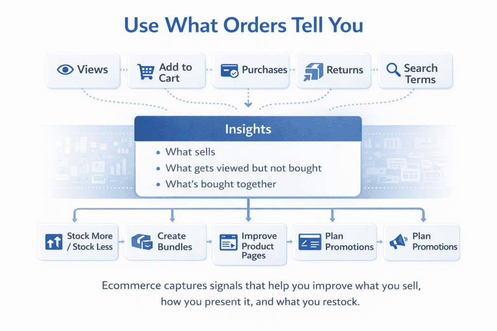 Dashboard graphic showing ecommerce order and behavior data turning into clearer stocking and marketing decisions