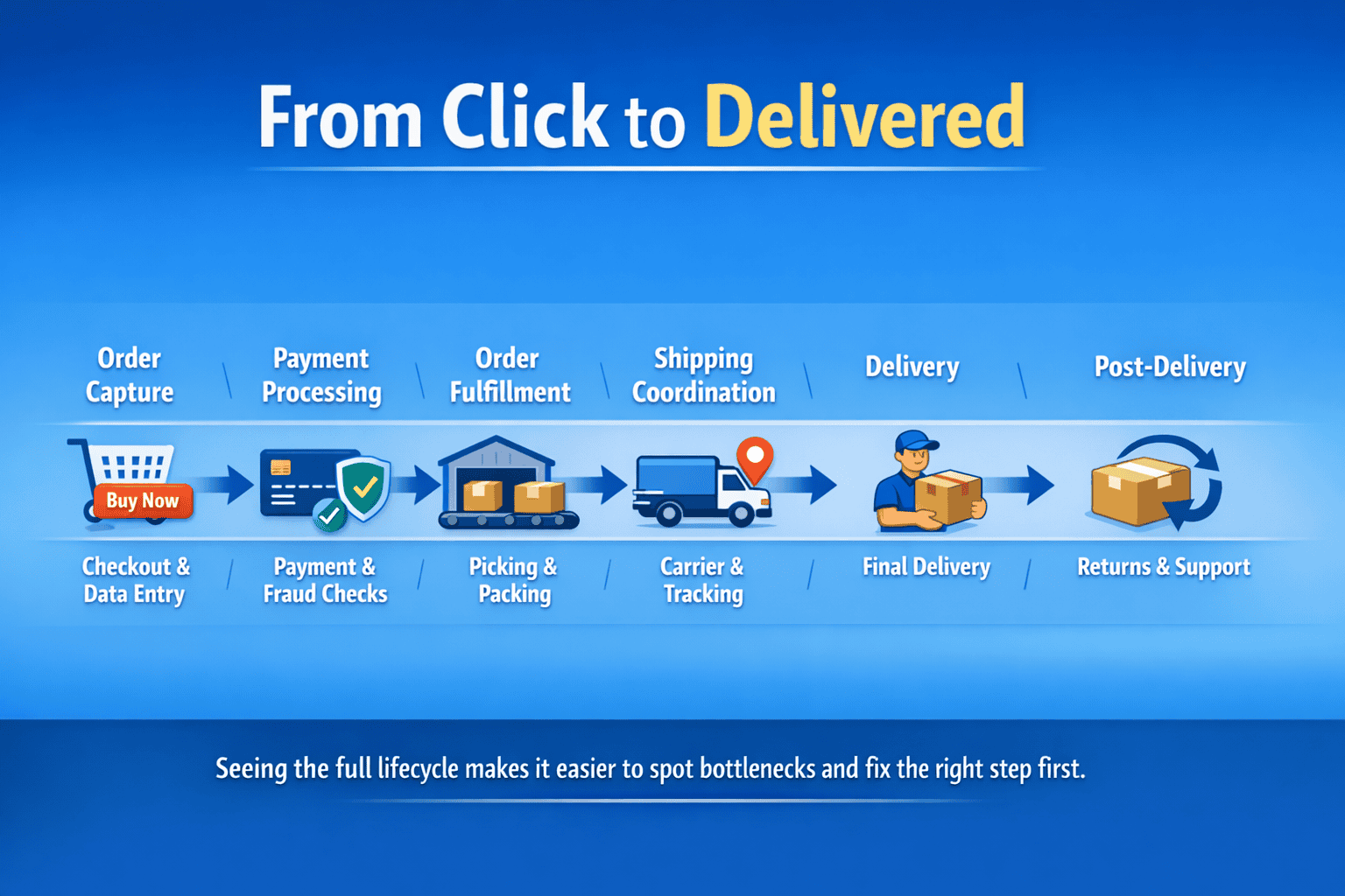 Flow diagram showing the stages of ecommerce order processing from checkout to delivery and returns File Name: order-processing-lifecycle-map