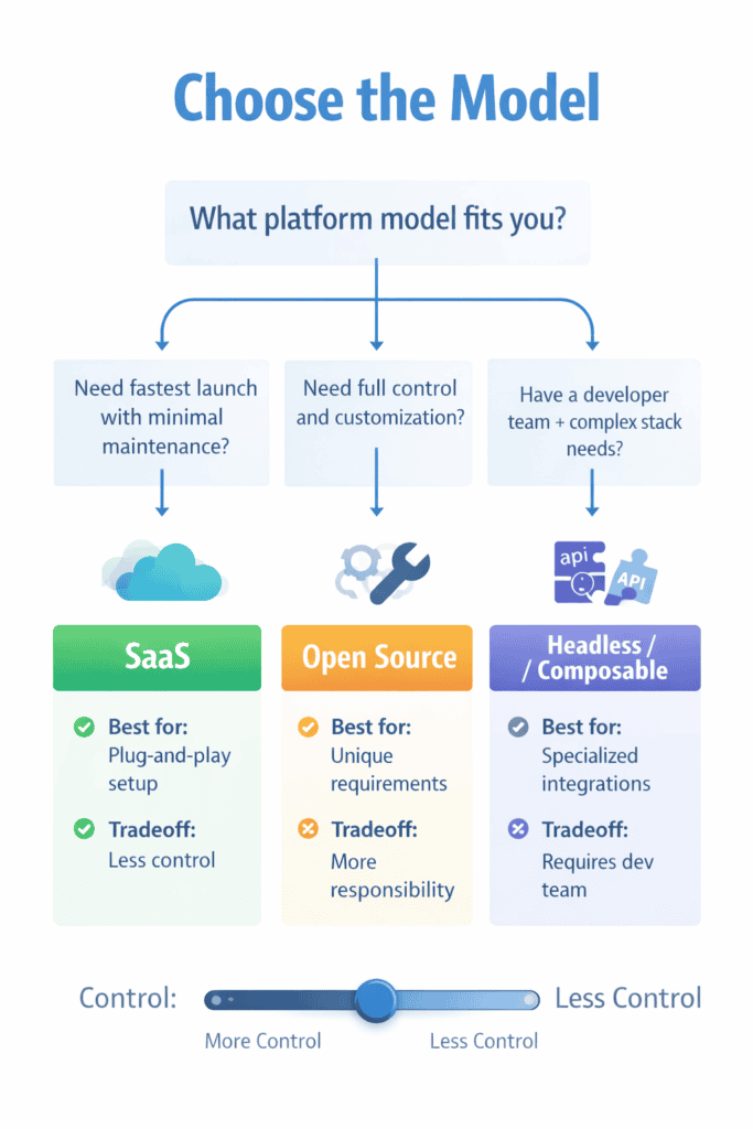 Decision map showing how to choose between SaaS, open source, and headless ecommerce approaches