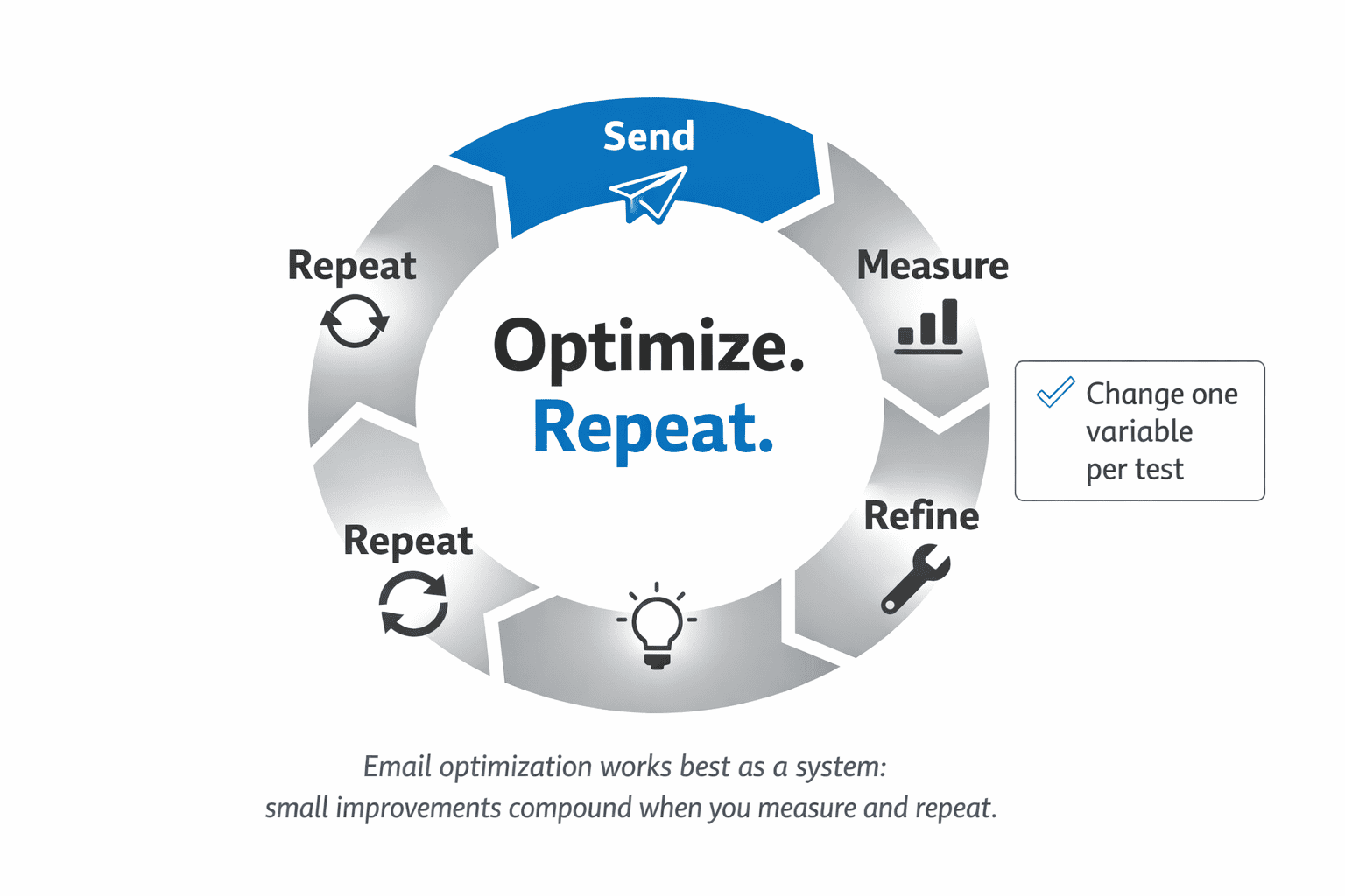 Circular diagram showing a repeatable email optimization cycle from sending to measuring, learning, refining, and repeating