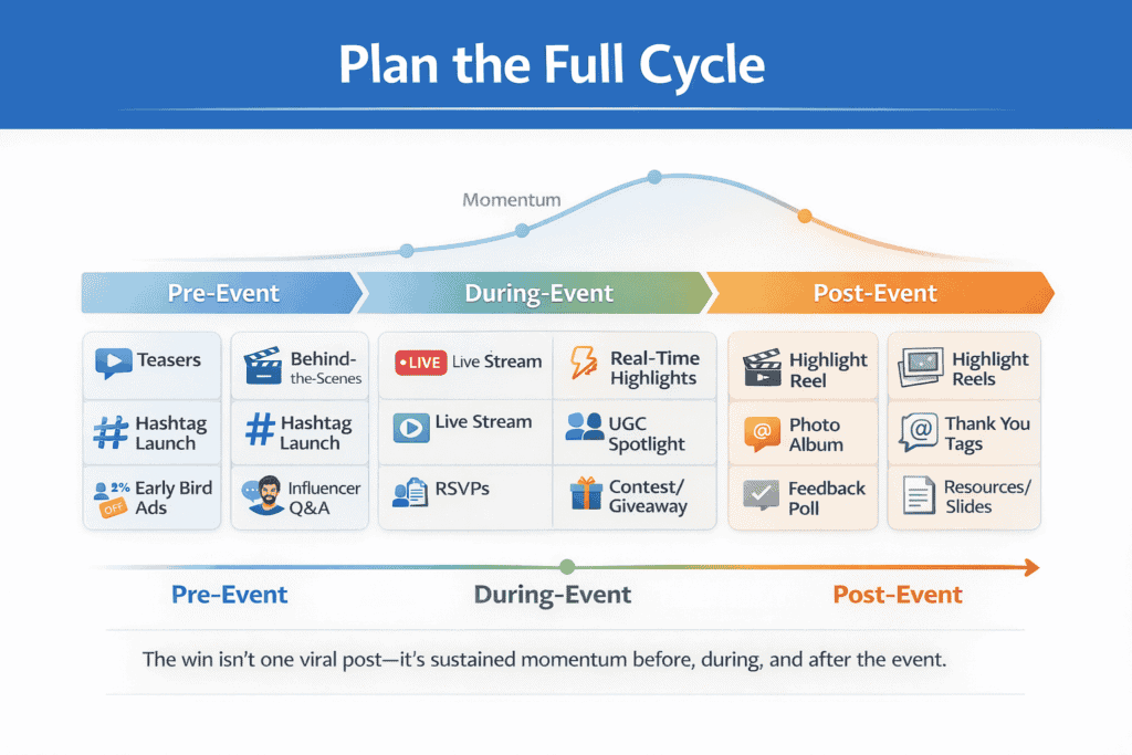Timeline showing pre-event, during-event, and post-event content types that maintain momentum