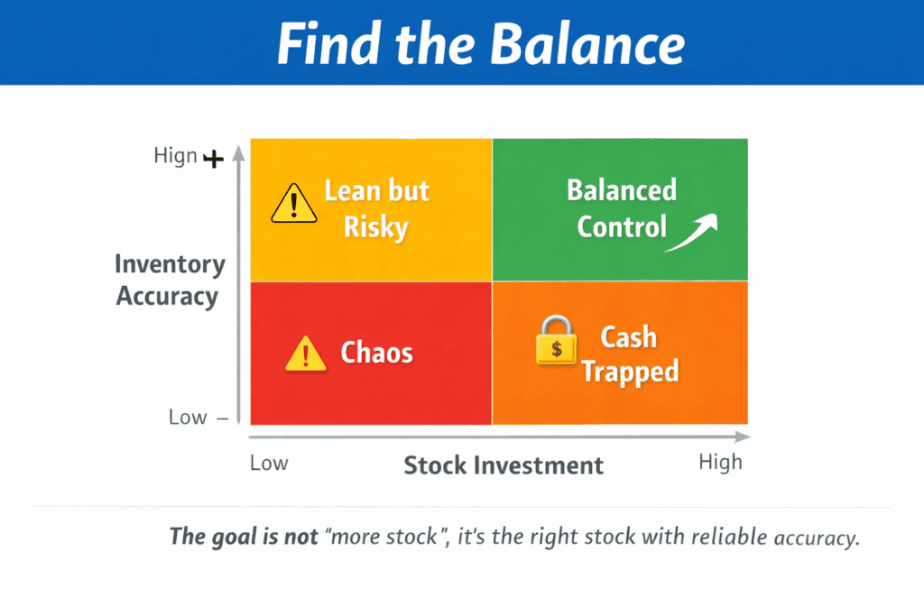 Two-by-two grid showing how inventory accuracy and stock investment affect stockouts, cash usage, and stability