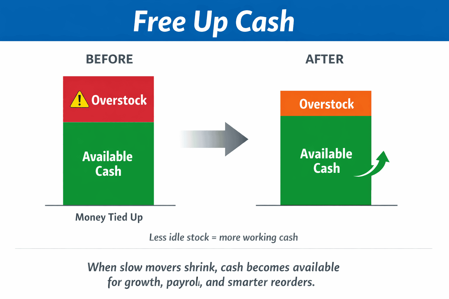 Before and after diagram showing less cash trapped in excess inventory and more cash available for the business