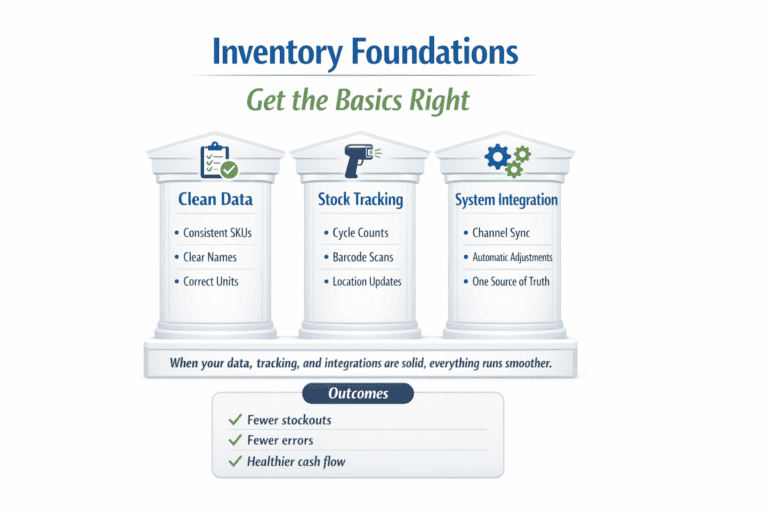 Infographic showing three pillars for strong inventory management: clean data, stock tracking, and system integration
