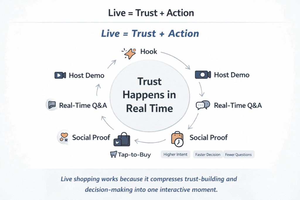 Loop diagram showing how live demo, Q and A, social proof, and limited-time offers drive add to cart, checkout, and repeat purchases