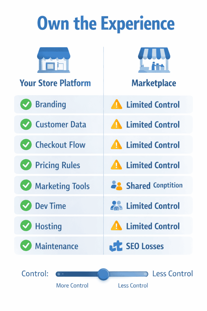 Side-by-side comparison showing differences in control between an ecommerce platform and a marketplace