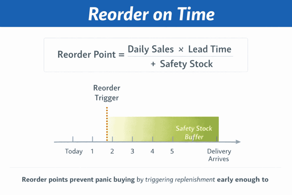 Formula and timeline showing how reorder points use sales rate, lead time, and safety stock to prevent stockouts