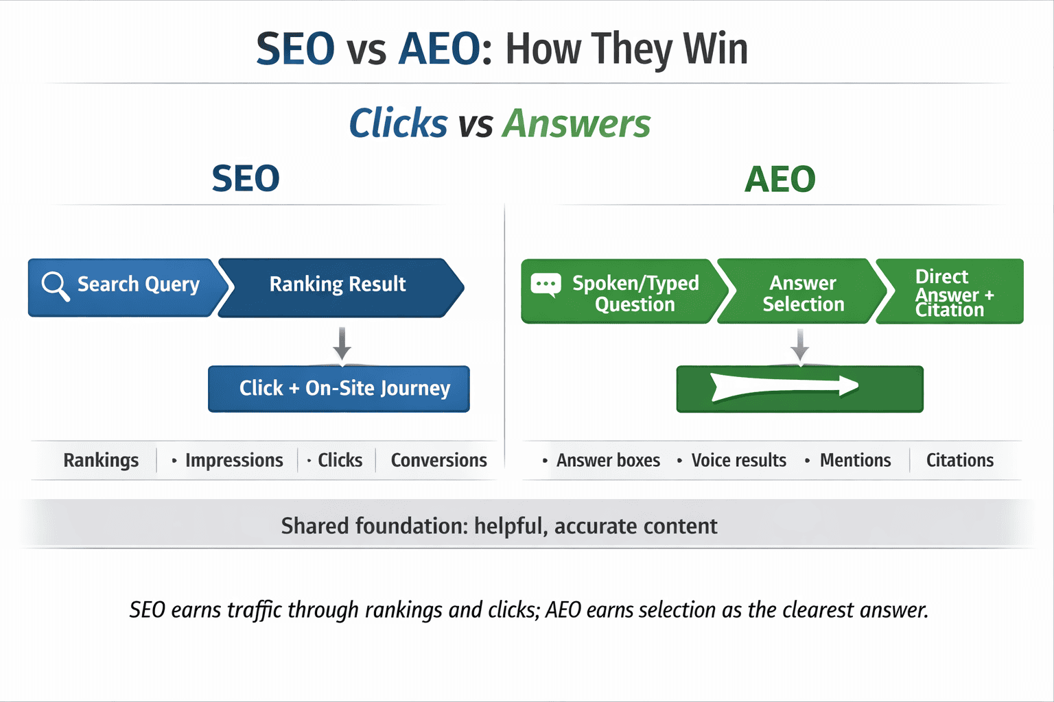 Side-by-side diagram comparing SEO outcomes focused on clicks with AEO outcomes focused on direct answers and citations