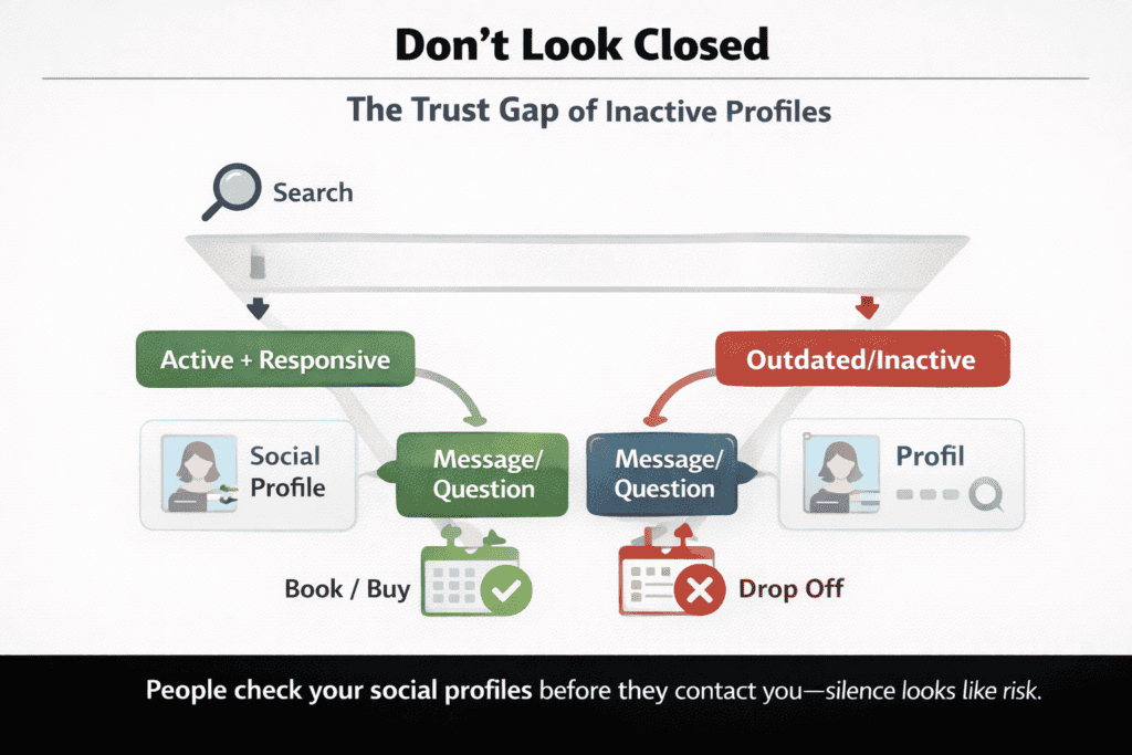 Funnel showing how outdated social media profiles reduce trust and cause customers to choose competitors
