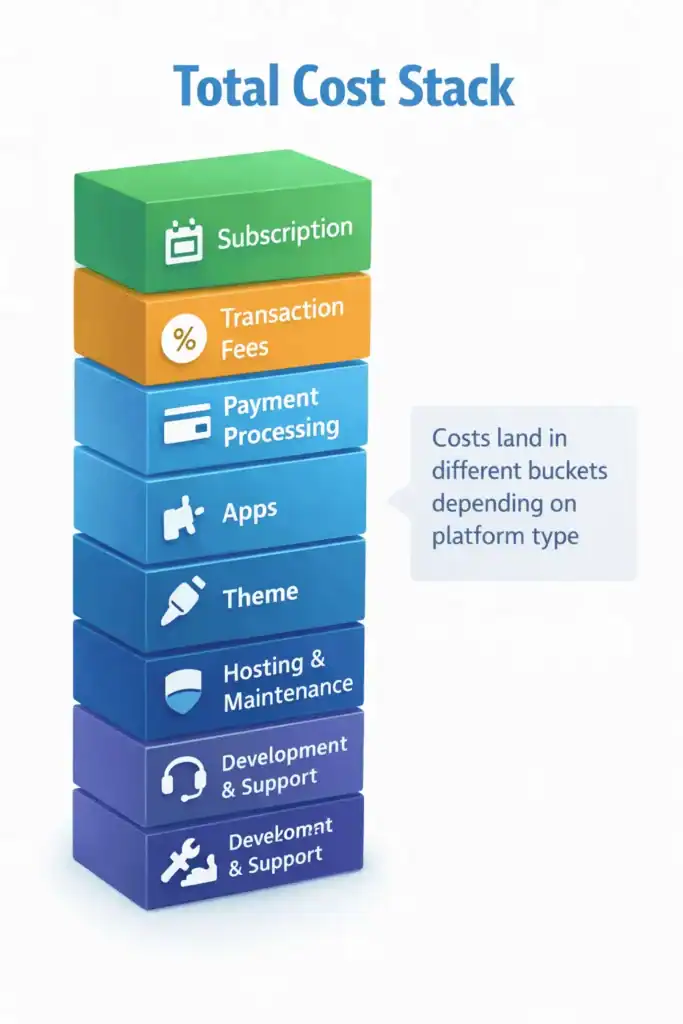 Total Platform Cost at Different Revenue Levels