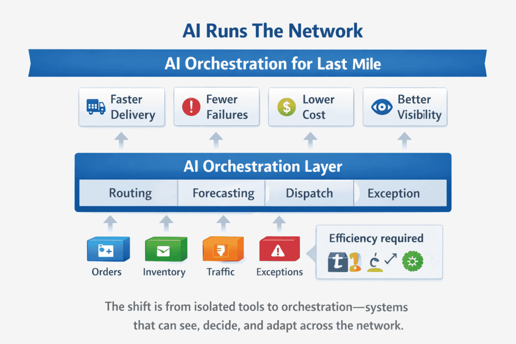Layered diagram showing data inputs feeding an AI orchestration layer that improves routing, dispatch, exception handling, and delivery outcomes