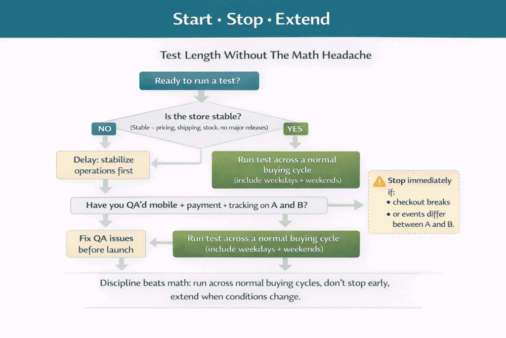 Decision tree showing when to start, stop, or extend an A/B test based on stability and enough outcomes