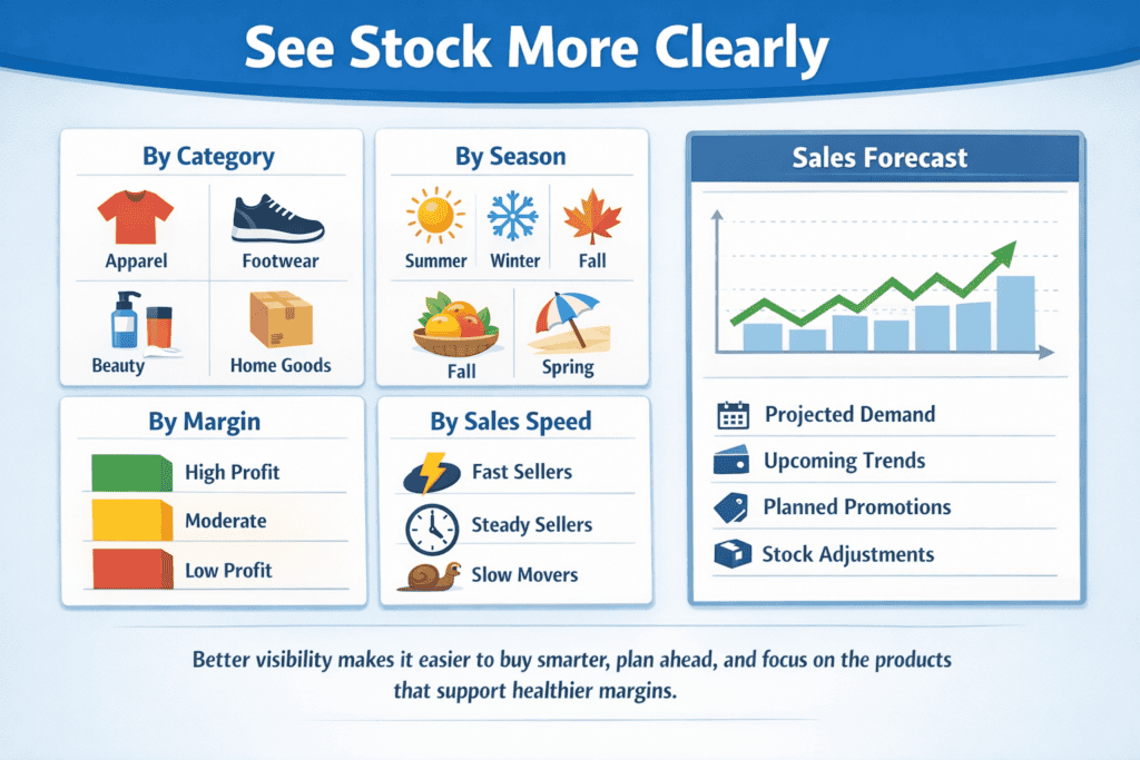 Dashboard graphic showing product categorisation and basic sales forecasting for retail inventory planning