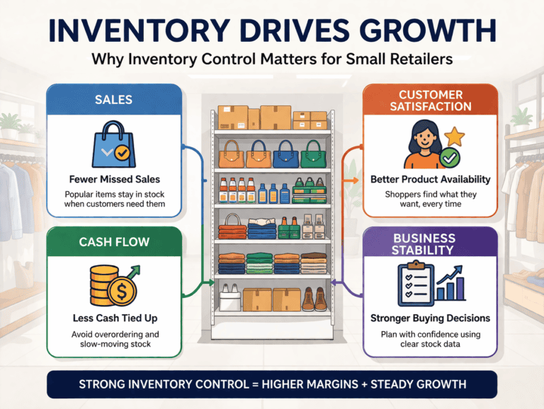Infographic showing how inventory control supports sales, cash flow, customer satisfaction, and business stability in a small retail business