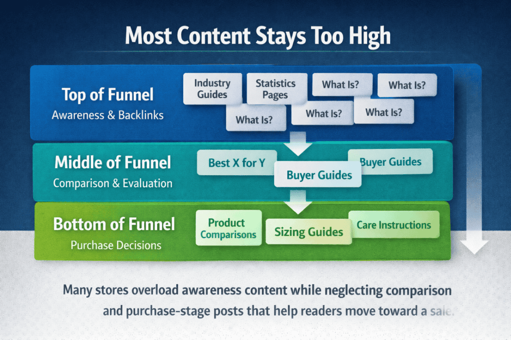 Funnel-stage content map showing most ecommerce blog content concentrated at the awareness stage