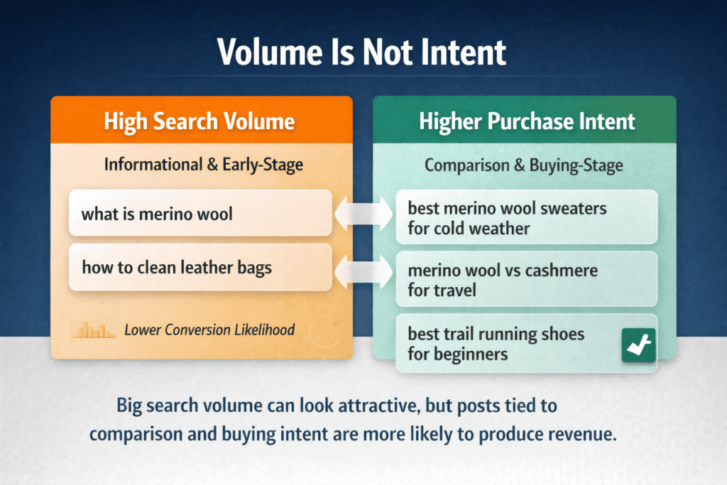 Comparison graphic showing informational keywords versus purchase-intent keywords for ecommerce blogs