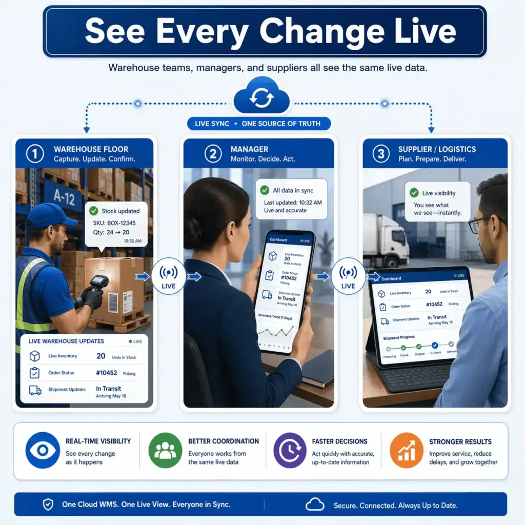 What a Cloud-Based WMS Actually Does