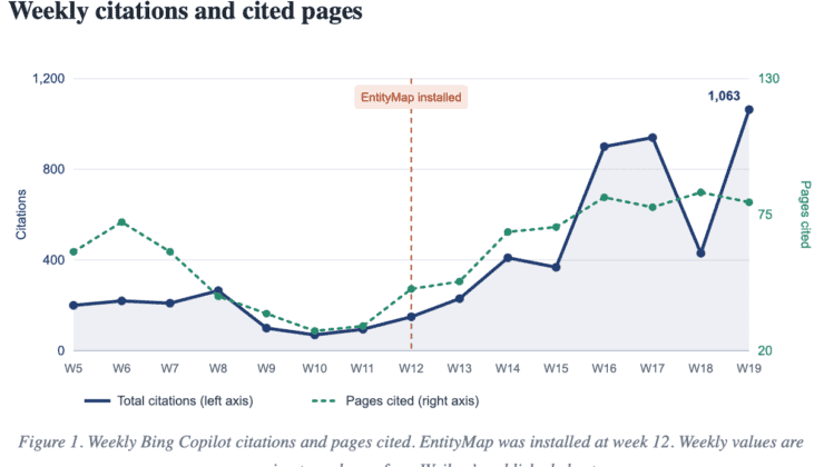 Line chart of weekly Bing Copilot citations and pages cited for waikay.io, rising after EntityMap was installed in week 12