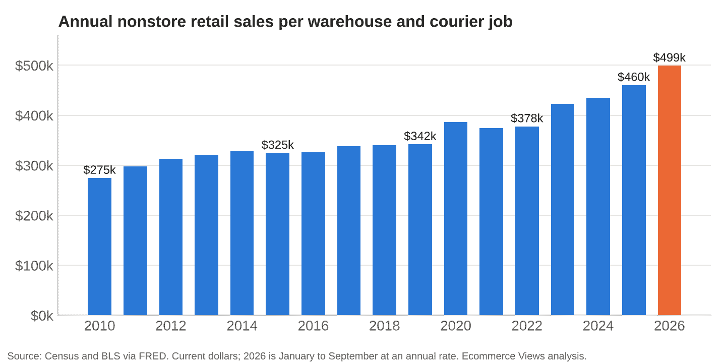 Annual nonstore retail sales per warehouse and courier job, 2010 to 2026