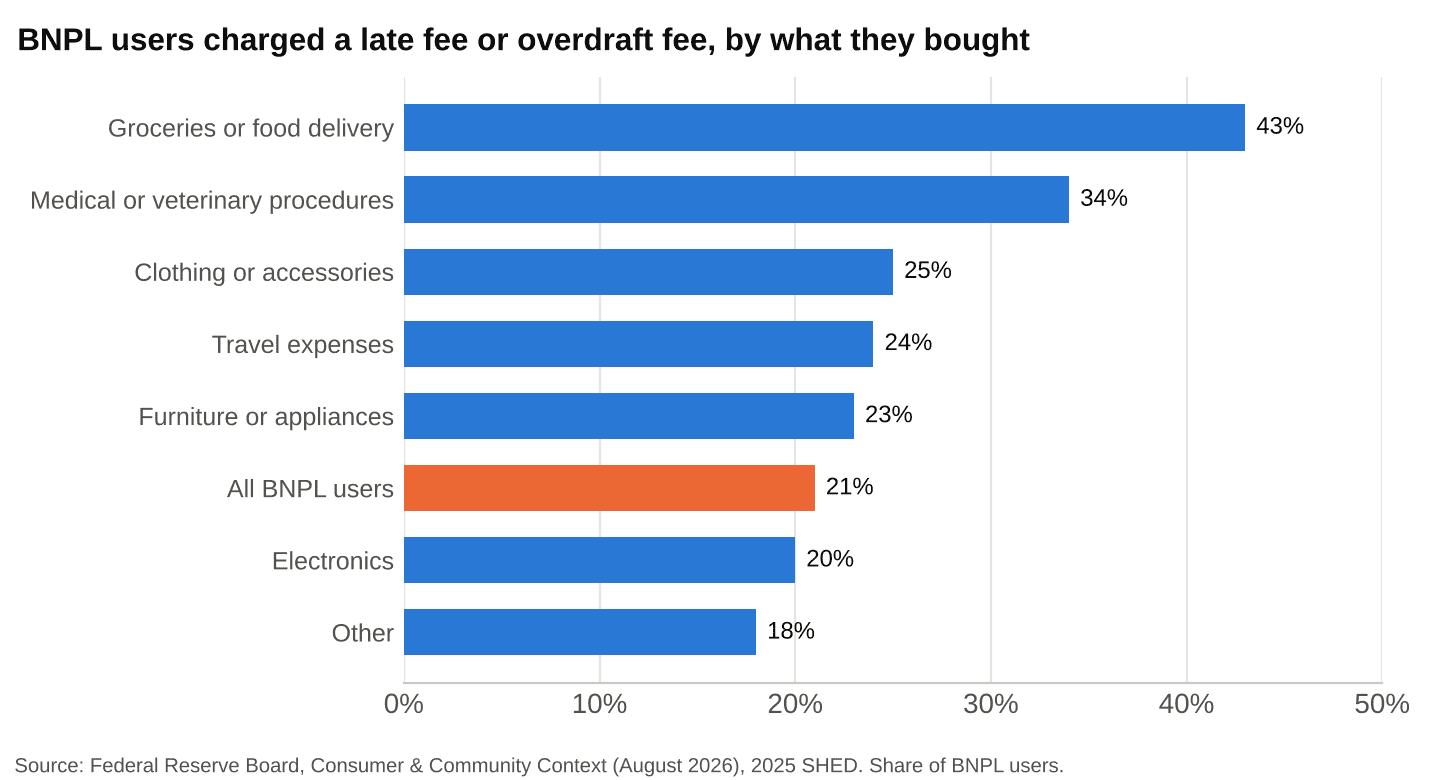 Share of BNPL users charged a late fee or overdraft fee, by purchase type