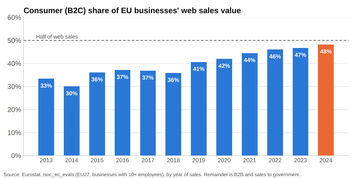 Consumer (B2C) share of EU businesses' web sales value, 2013 to 2024