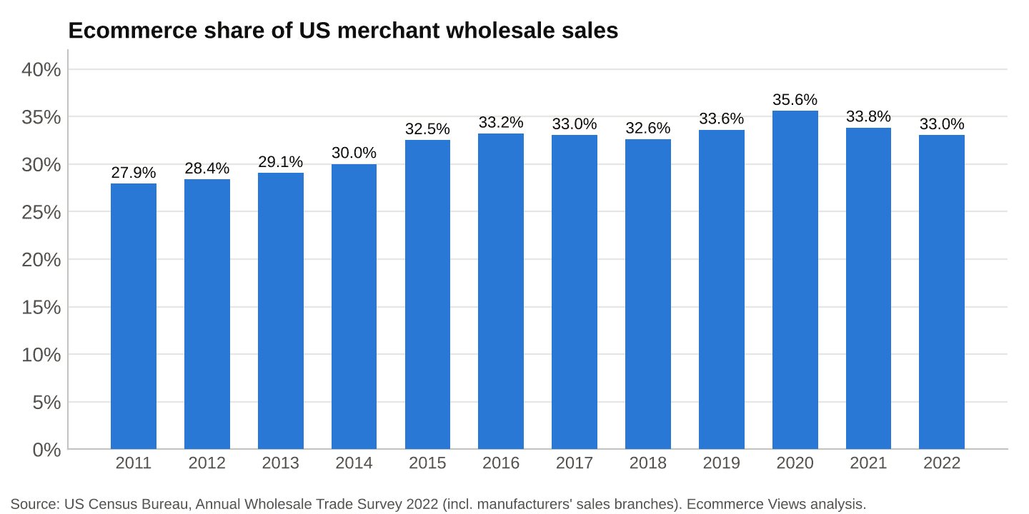 Ecommerce share of US merchant wholesale sales, 2011 to 2022