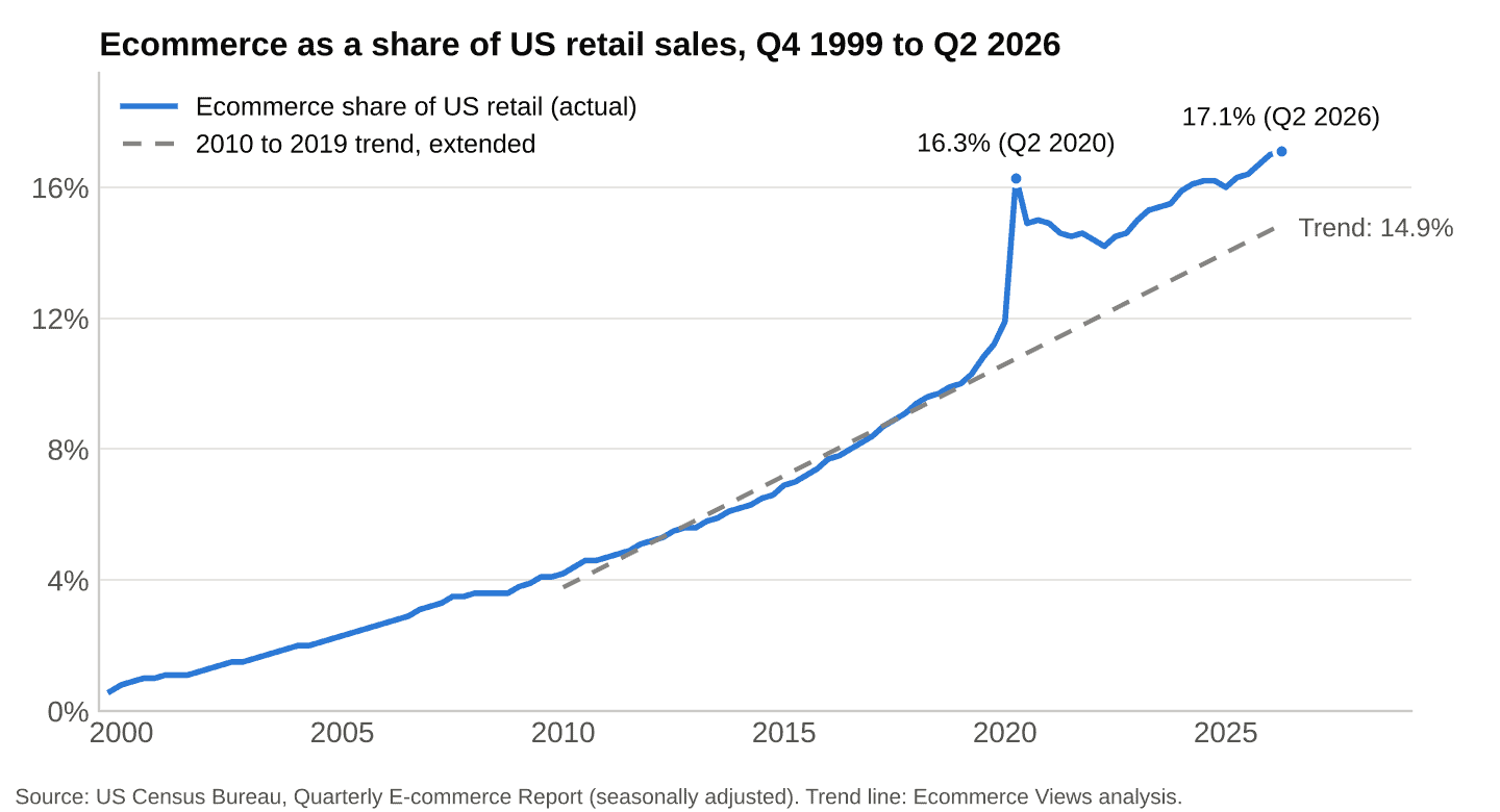 Ecommerce share of US retail sales against the pre-pandemic trend, Q4 1999 to Q2 2026
