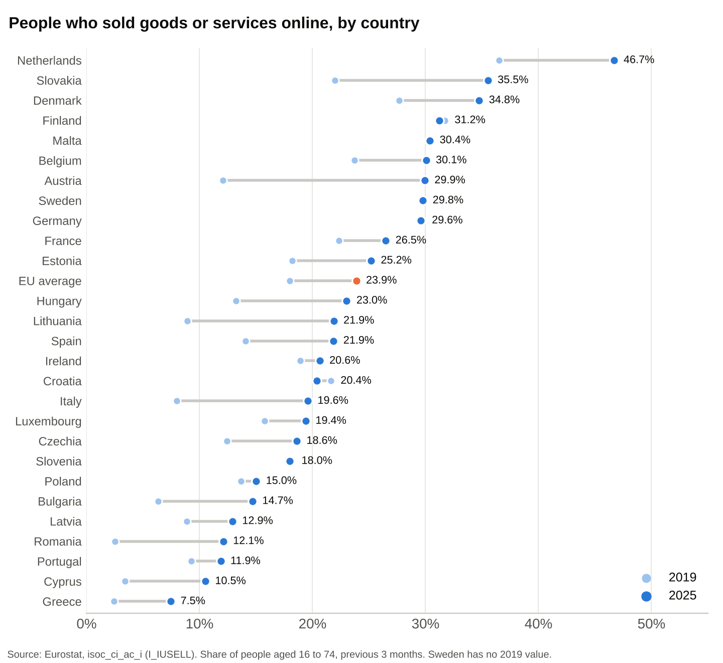 People who sold goods or services online by EU country, 2019 and 2025