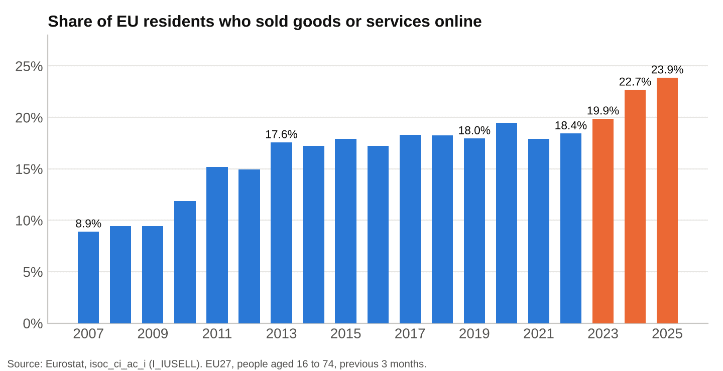 Share of EU residents who sold goods or services online, 2007 to 2025