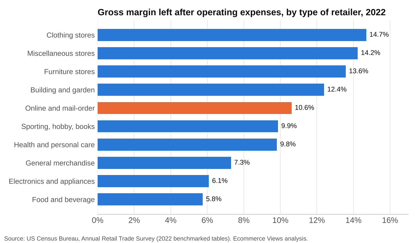 Gross margin left after operating expenses by type of retailer, 2022