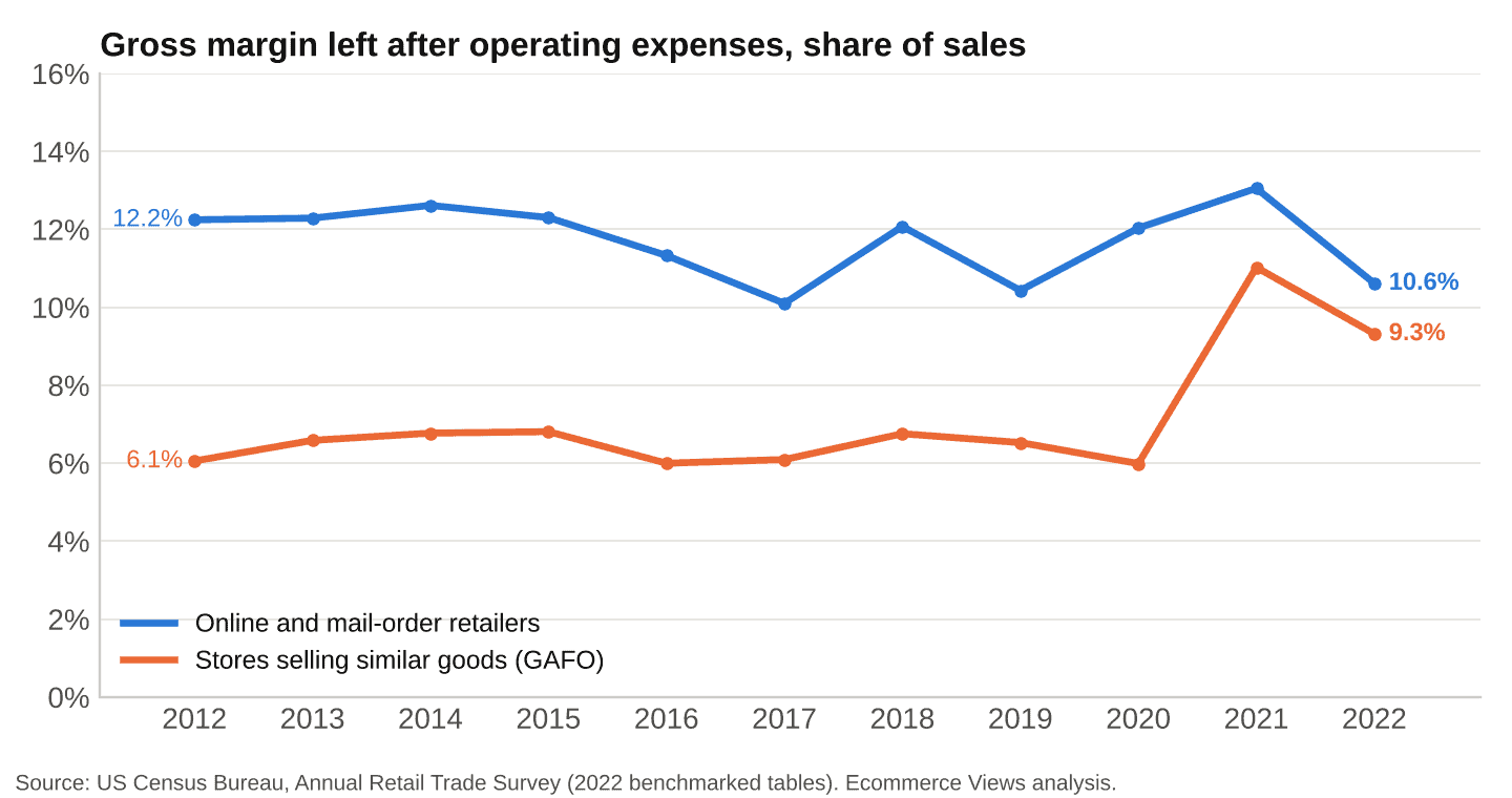 Gross margin left after operating expenses, online retailers and comparable stores, 2012 to 2022
