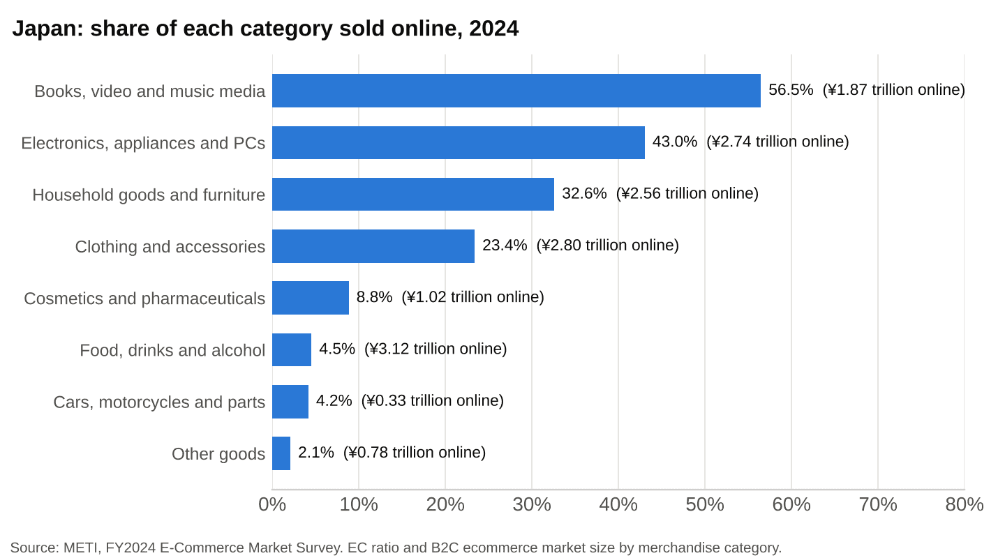 Share of each category sold online in Japan, 2024