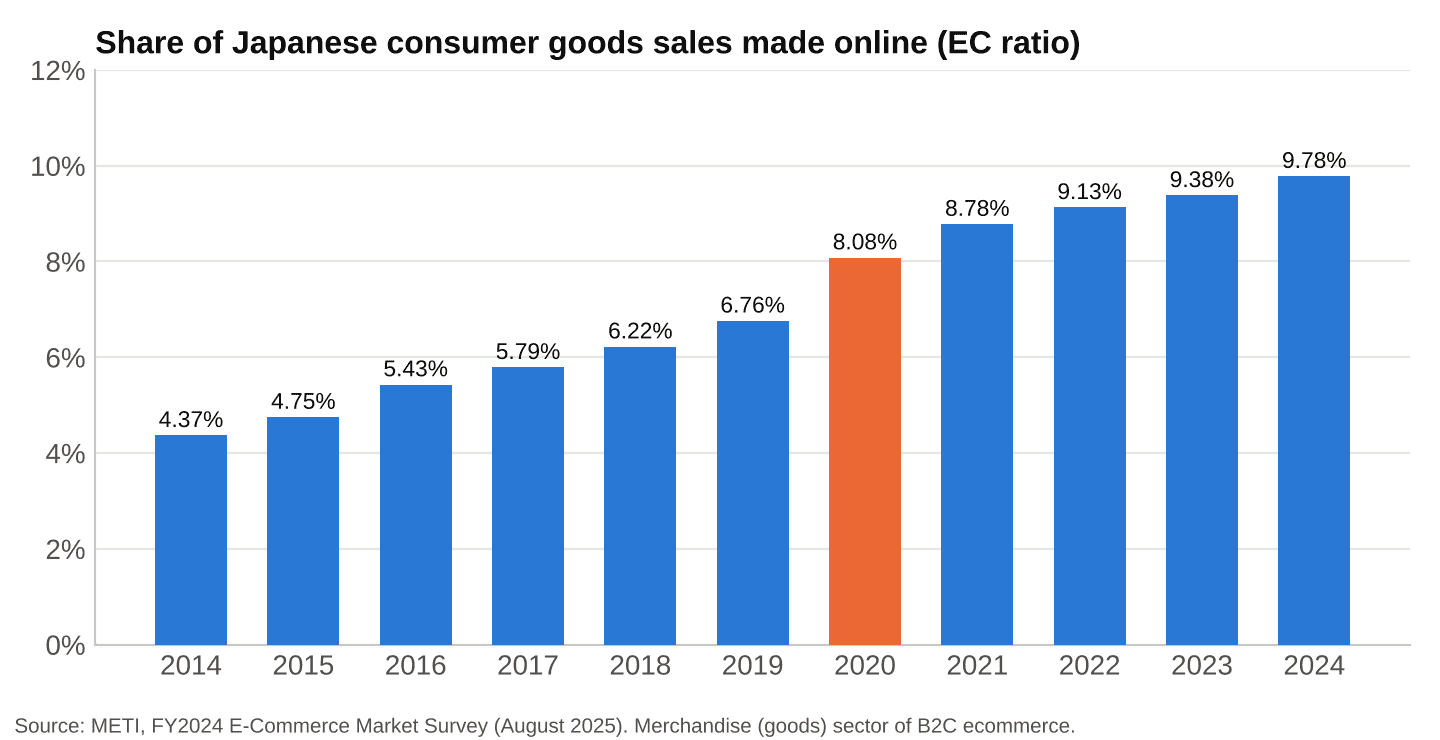 Share of Japanese consumer goods sales made online, 2014 to 2024
