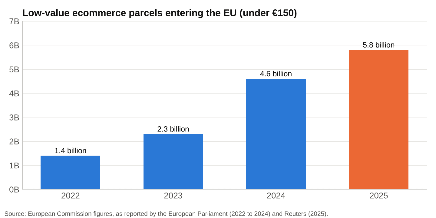Low-value ecommerce parcels entering the EU, 2022 to 2025