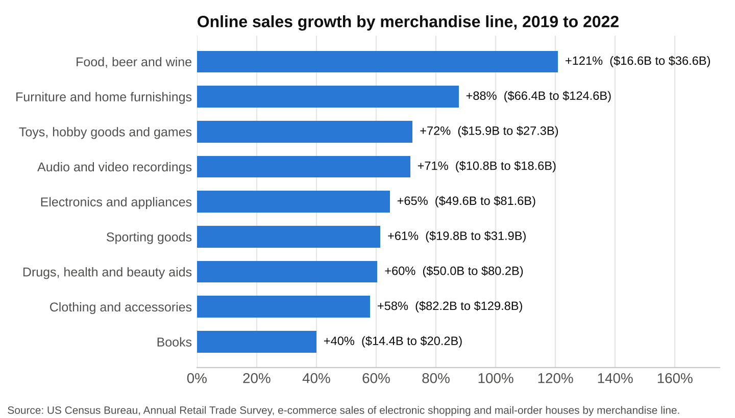 Online sales growth by merchandise line at US online and mail-order retailers, 2019 to 2022