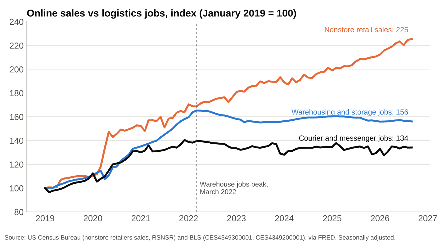 Online sales vs logistics jobs, index January 2019 = 100