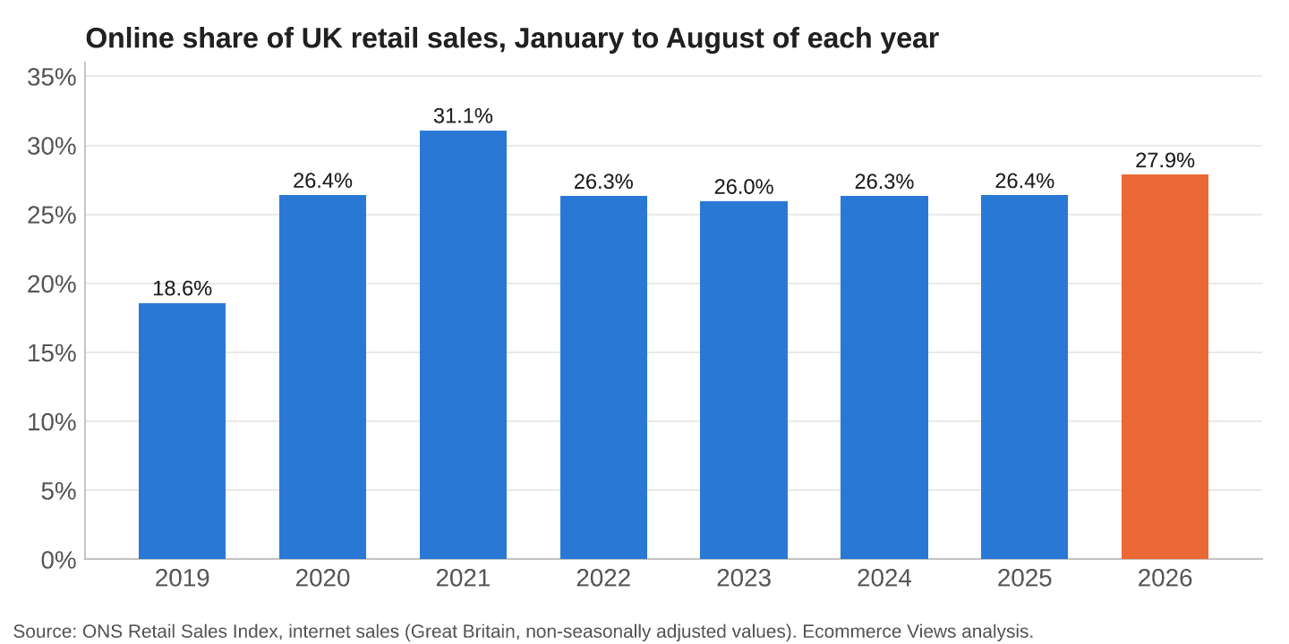 Online share of UK retail sales, January to August of each year, 2019 to 2026