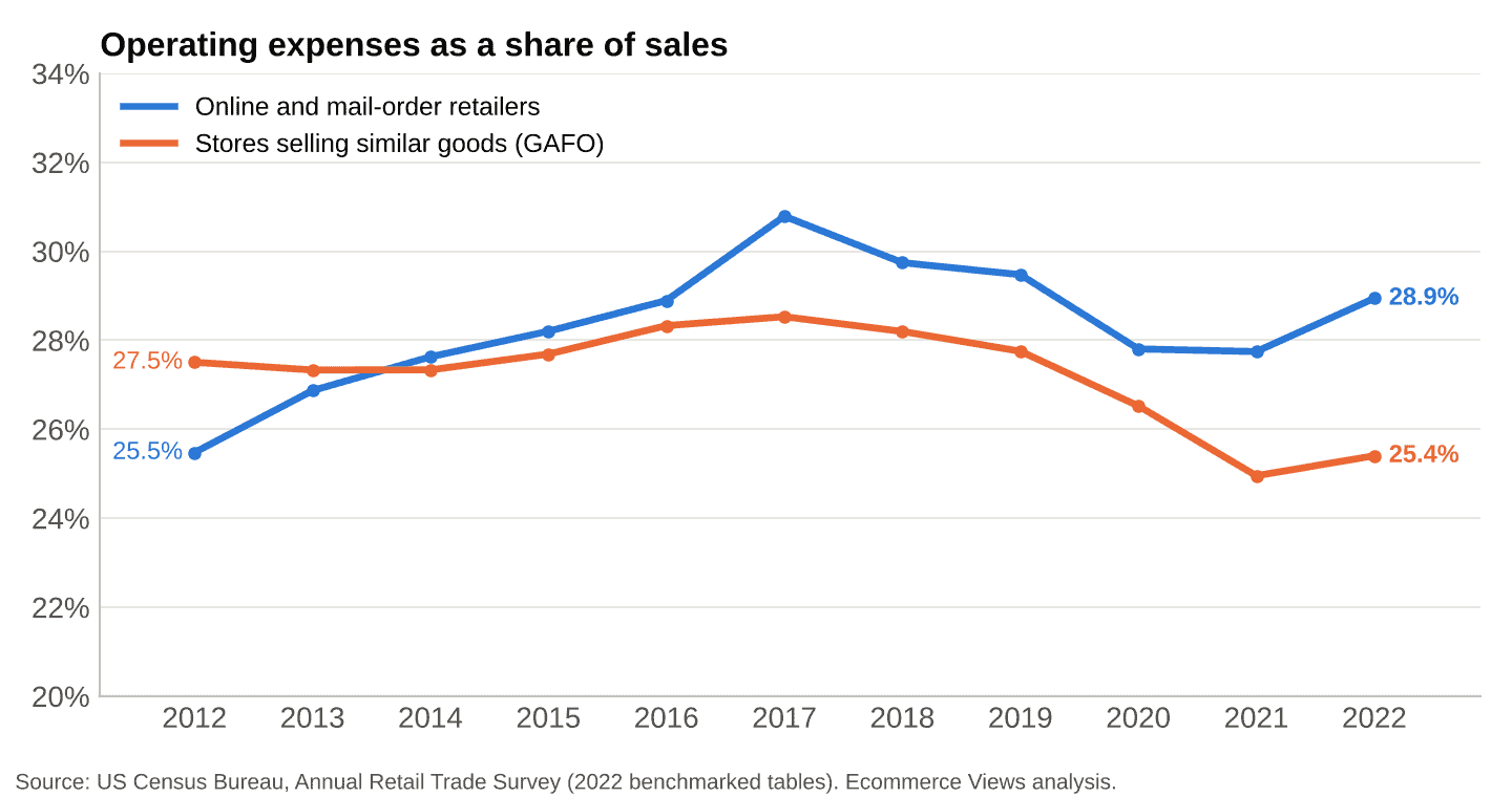 Operating expenses as a share of sales, online retailers and comparable stores, 2012 to 2022