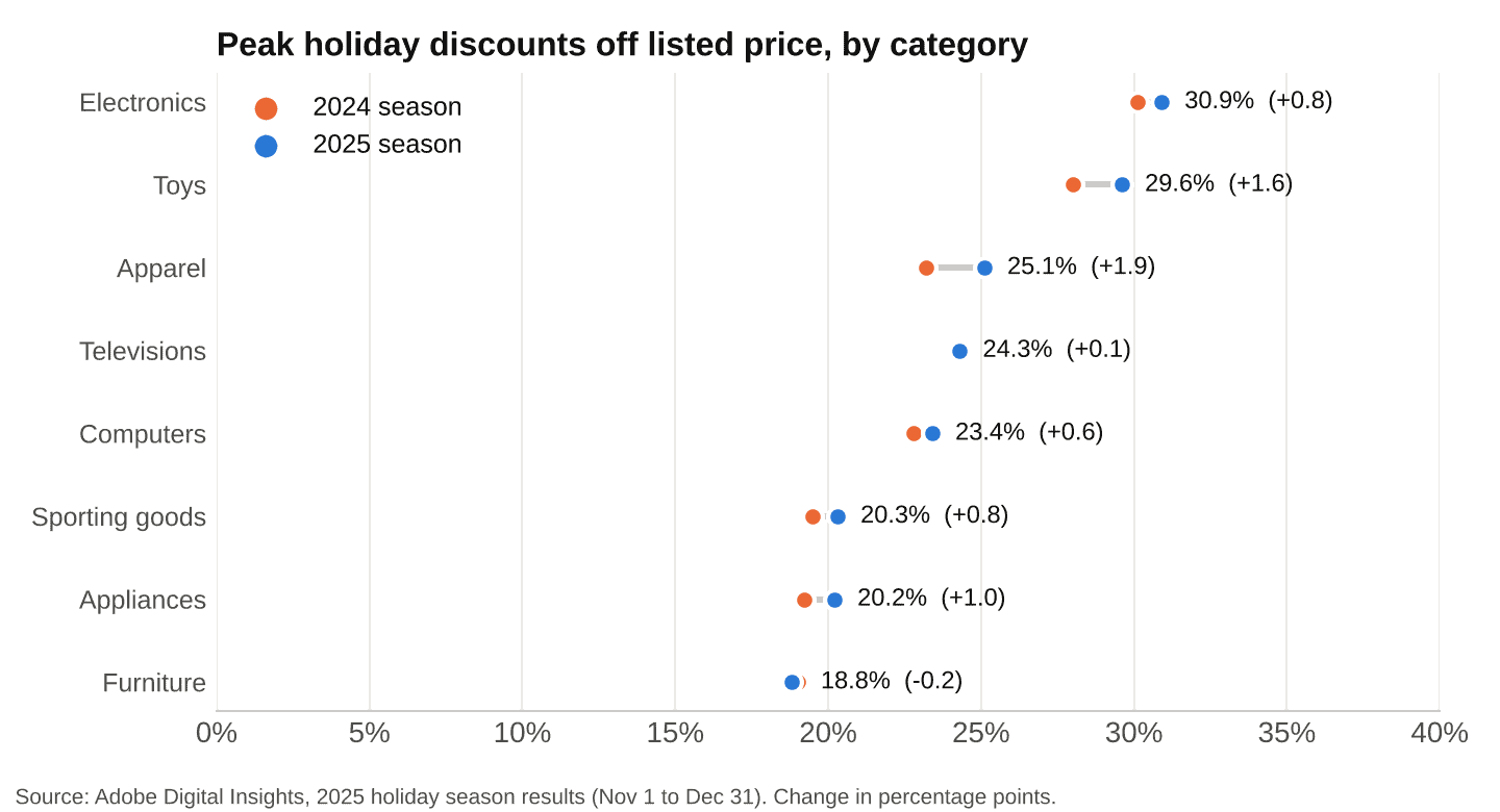 Peak holiday discounts off listed price by category, 2024 and 2025 seasons