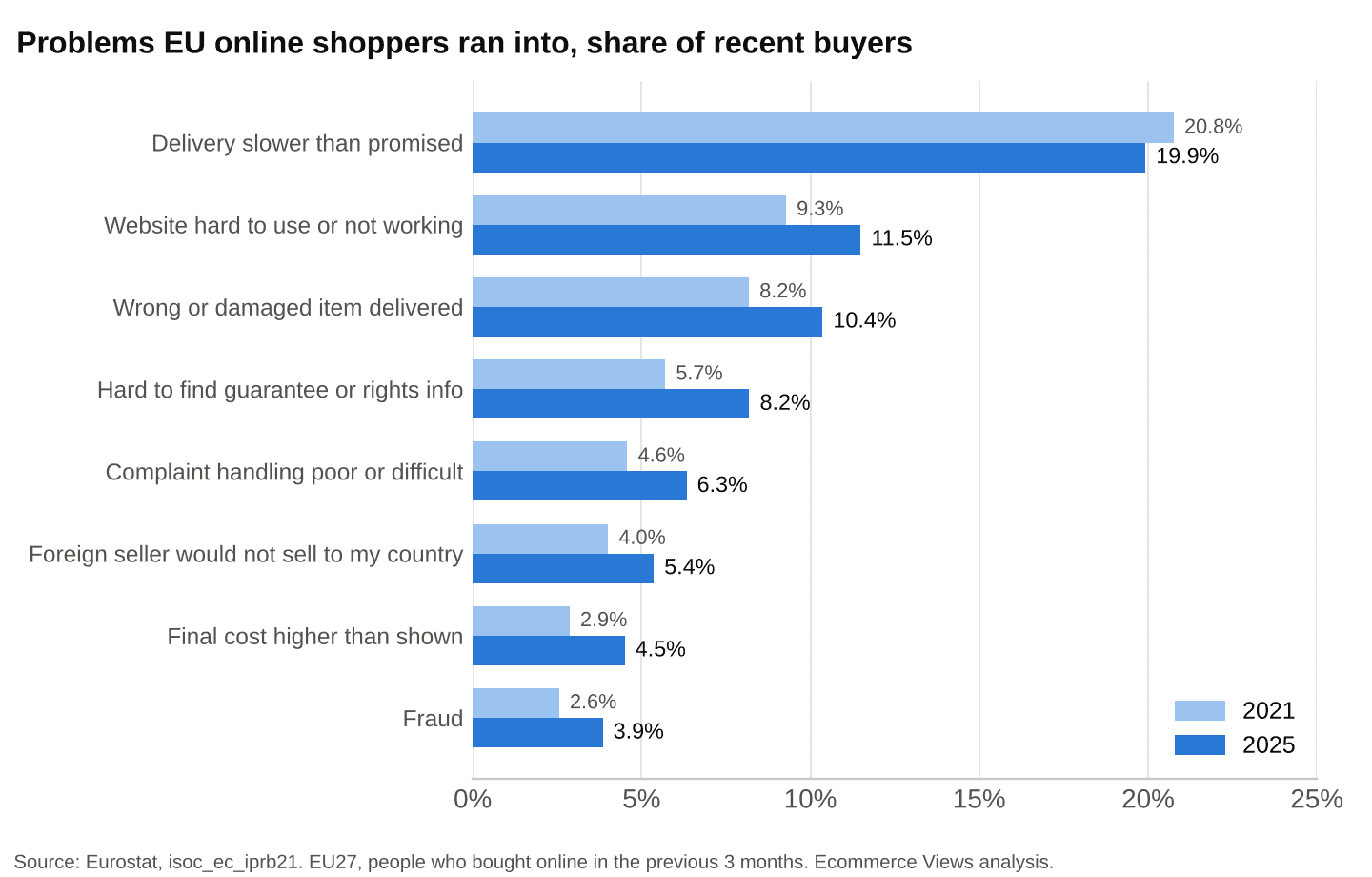 Problems EU online shoppers ran into, 2021 and 2025