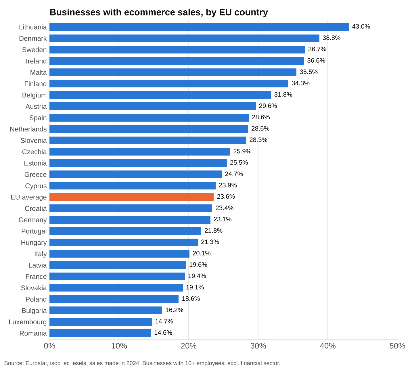 Share of businesses with ecommerce sales by EU country, 2024