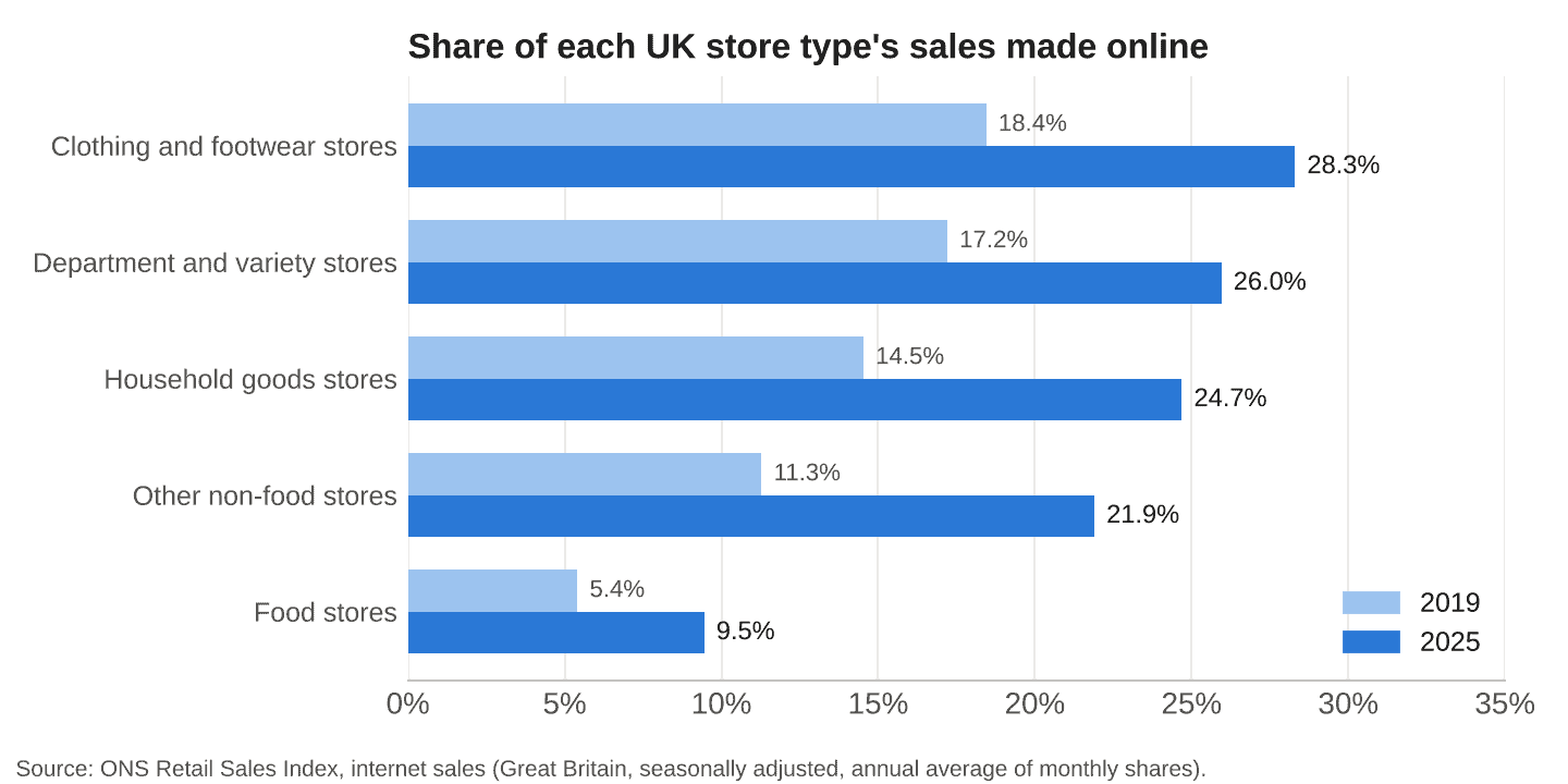 Share of each UK store type's sales made online, 2019 and 2025