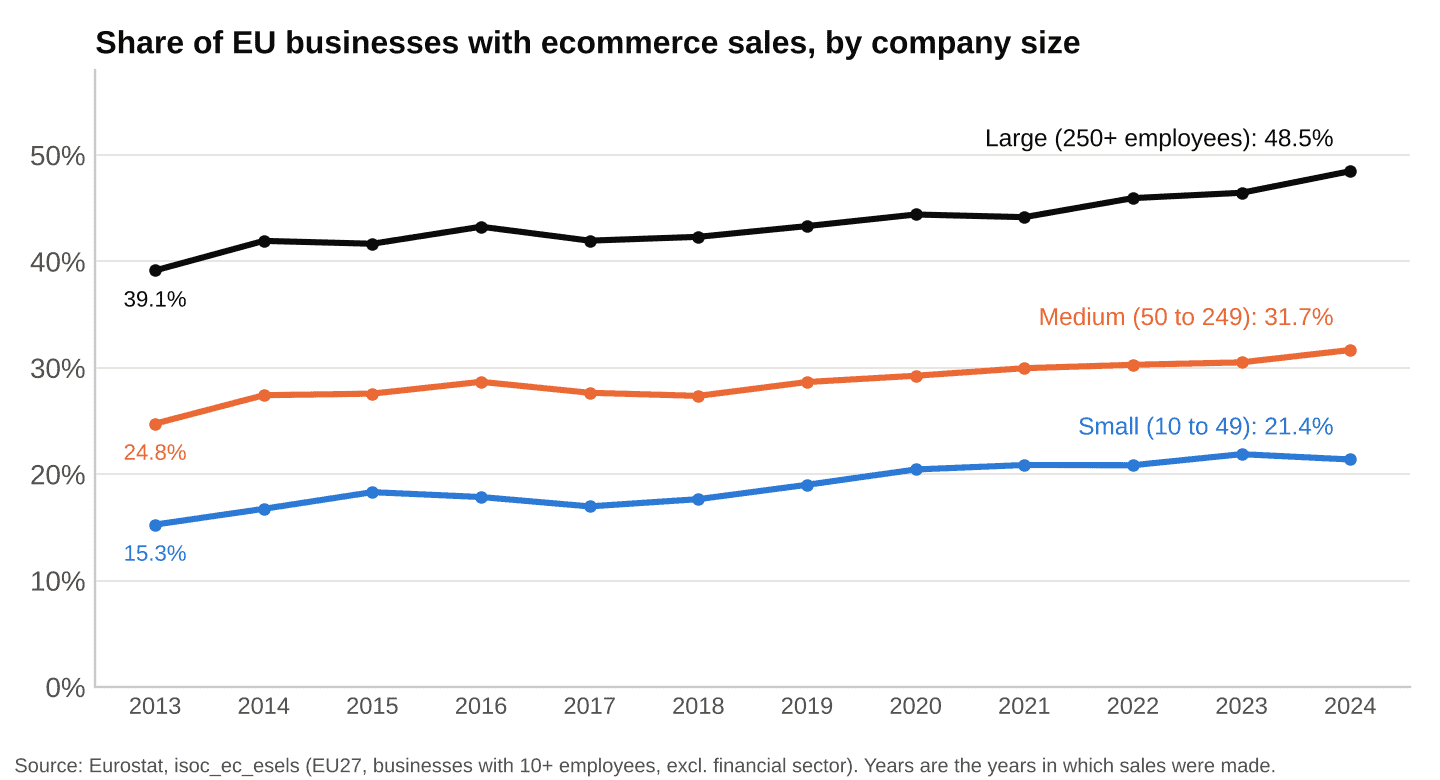 Share of EU businesses with ecommerce sales by company size, 2013 to 2024